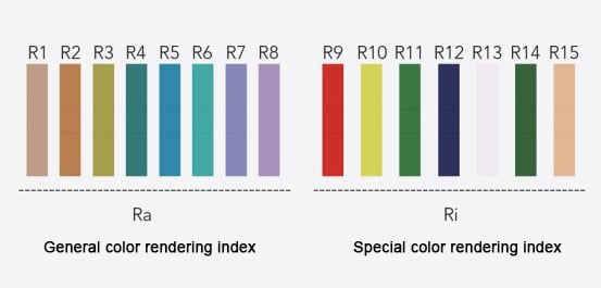 Hvorfor brukes CRI og Ra om hverandre?